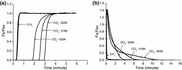 The Behavior of Flexible MIL-53(Al) upon CH4 and CO2 Adsorption