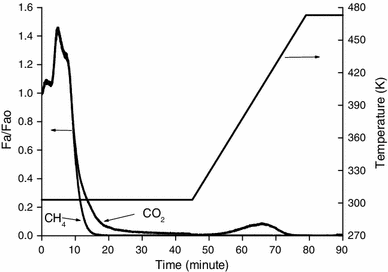 The Behavior of Flexible MIL-53(Al) upon CH4 and CO2 Adsorption