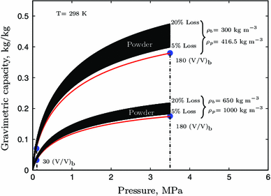 Evaluating Methane Storage Targets From Powder Samples To Onboard Storage Systems Springerlink