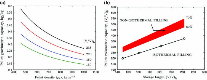 Evaluating Methane Storage Targets From Powder Samples To Onboard Storage Systems Springerlink