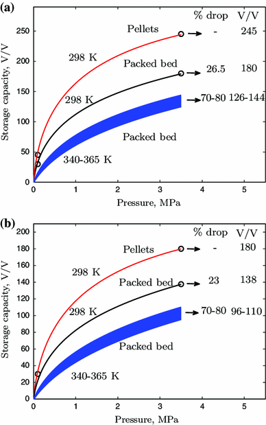 Evaluating Methane Storage Targets From Powder Samples To Onboard Storage Systems Springerlink