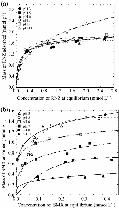 Removal Of Ronidazole And Sulfamethoxazole From Water Solutions By Adsorption On Granular Activated Carbon Equilibrium And Intraparticle Diffusion Mechanisms Springerlink