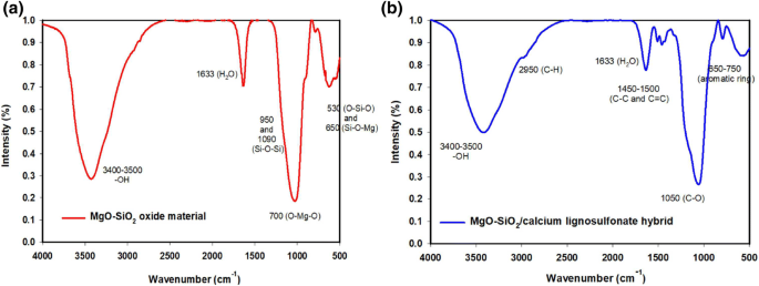 The Role Of Novel Lignosulfonate Based Sorbent In A Sorption Mechanism Of Active Pharmaceutical Ingredient Batch Adsorption Tests And Interaction Study Springerlink