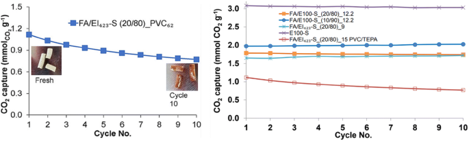 Recent Advances In Development Of Amine Functionalized Adsorbents For Co 2 Capture Springerlink Recent Advances In Development Of Amine Functionalized Adsorbents For Co 2 Capture Springerlink