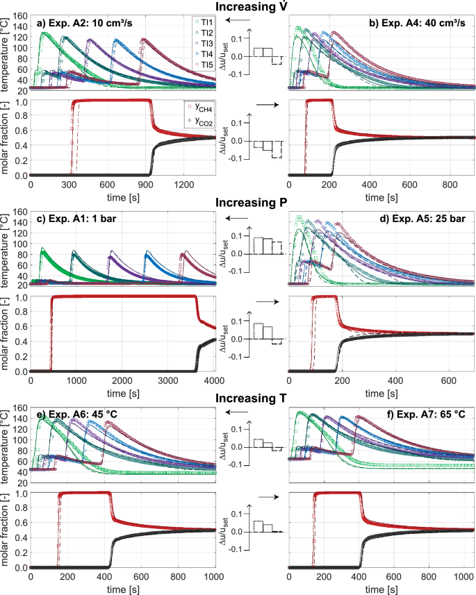 Adsorption For Efficient Low Carbon Hydrogen Production Part 1 Adsorption Equilibrium And Breakthrough Studies For H 2 Co 2 Ch 4 On Zeolite 13x Springerlink