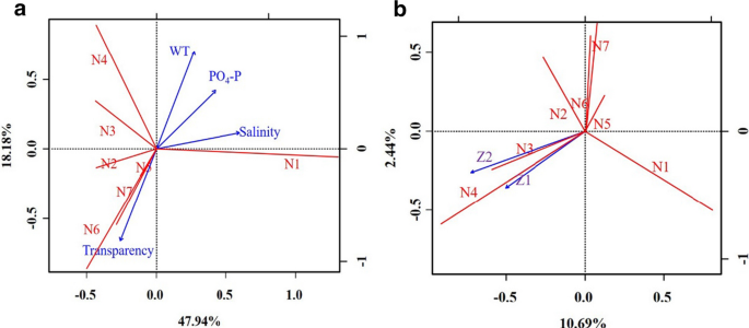 Composition And Variation Of Phytoplankton Communities During Microcystis Bloom In An Artificial Lagoon Of Hangzhou Bay China Springerlink