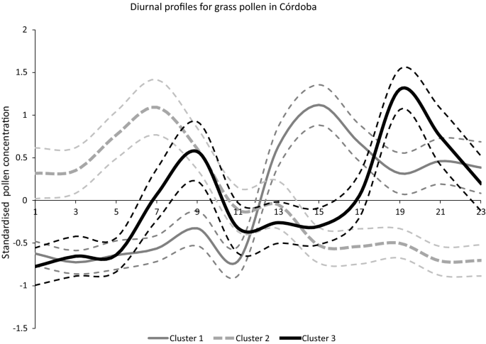 Cluster analysis in the diurnal pattern of grass pollen concentrations in Northern Europe (Copenhagen) and Southern Europe (Cordoba) |