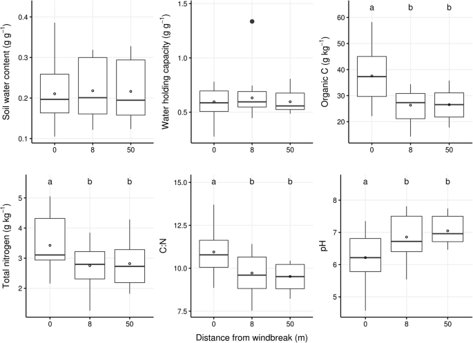 Variation Of Soil Microbial And Earthworm Communities Along An Agricultural Transect With Tree Windbreak Springerlink Variation Of Soil Microbial And Earthworm Communities Along An Agricultural Transect With Tree Windbreak Springerlink