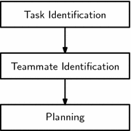 Ad hoc teamwork by learning teammates' task | Autonomous Agents and  Multi-Agent Systems