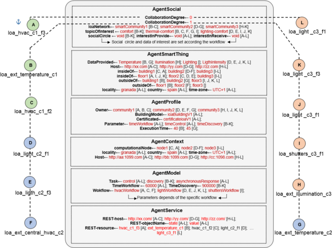 Towards An Internet Of Agents Model Based On Linked Open Data Approach Springerlink