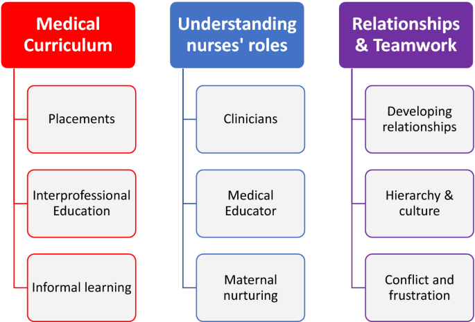 I Didn T Realise They Had Such A Key Role Impact Of Medical Education Curriculum Change On Medical Student Interactions With Nurses A Qualitative Exploratory Study Of Student Perceptions Springerlink