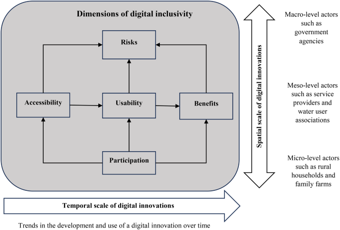 A multi-dimensional framework for responsible and socially inclusive ...