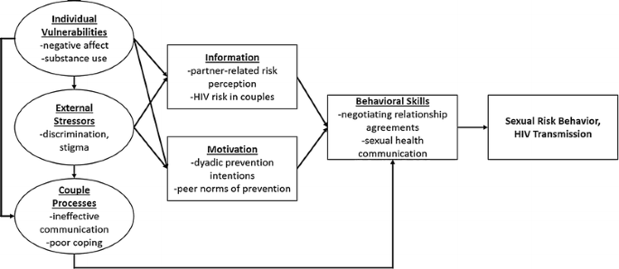 Integrating Hiv Prevention And Relationship Education For Young Same Sex Male Couples A Pilot Trial Of The 2gether Intervention Springerlink