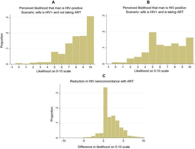 Men S Beliefs About The Likelihood Of Serodiscordance In Couples