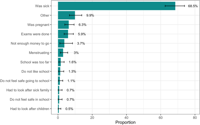 School Dropout Absenteeism and Coverage of Sexual and  
