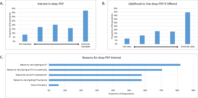 Doxycycline as Post-Exposure Prophylaxis: Awareness, Beliefs, and ...