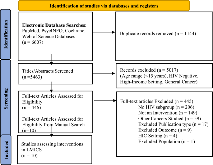 Interventions and Strategies to Increase Cervical Cancer Screening ...