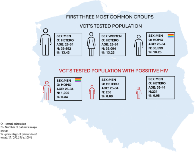 Assessment of the Impact of Gender, Age, Sexual Orientation and PrEP on ...