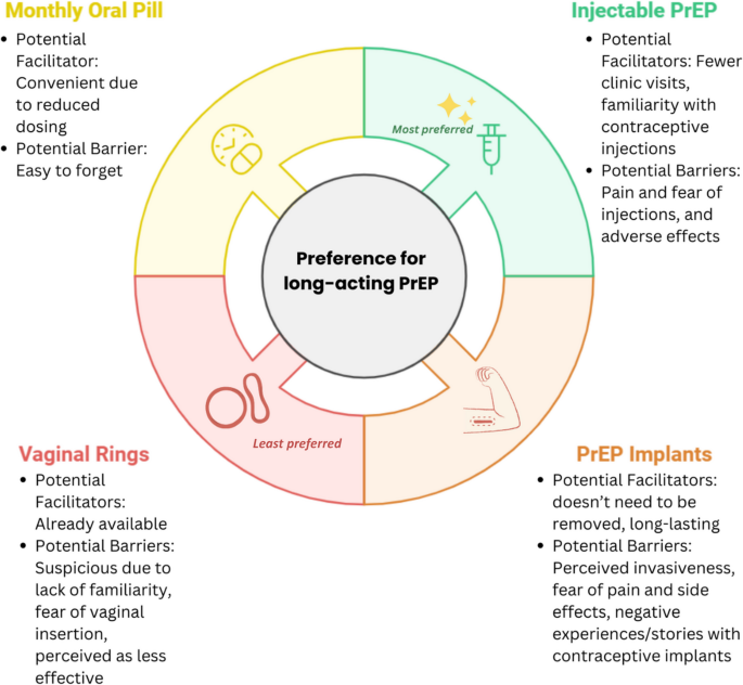 Empowering Women’s PrEP Choices: Qualitative Insights into Long-Acting ...