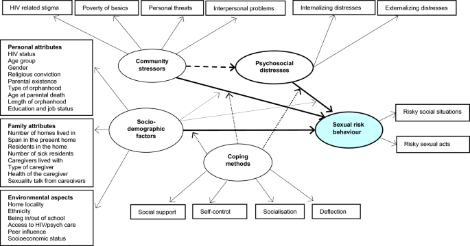 Psychosocial Factors Influencing the Sexual Risk Behaviour of ...