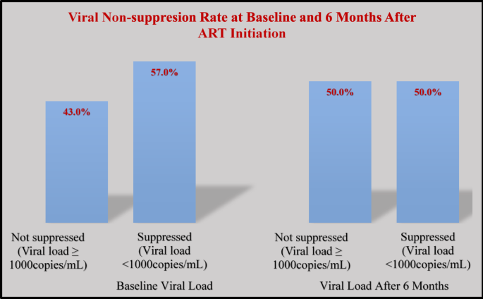 Drivers of HIV Viral Non-suppression Among Children and Adolescents ...