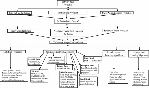 A Study On Software Fault Prediction Techniques Springerlink