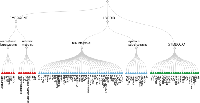 40 Years Of Cognitive Architectures Core Cognitive Abilities And Practical Applications Springerlink 40 Years Of Cognitive Architectures Core Cognitive Abilities And Practical Applications Springerlink