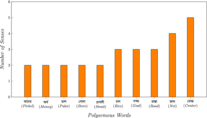 A Comprehensive Review Of Bengali Word Sense Disambiguation Springerlink