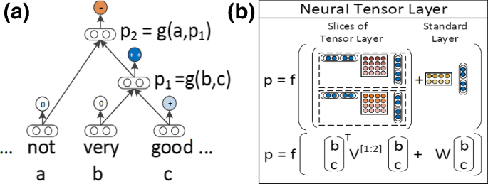 Sentiment Analysis Using Deep Learning Architectures A Review Springerlink