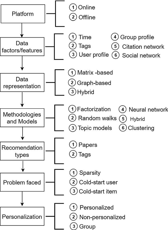 A Graph Based Taxonomy Of Citation Recommendation Models Springerlink A Graph Based Taxonomy Of Citation Recommendation Models Springerlink