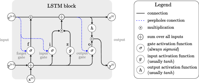 A review on the long short-term memory model | SpringerLink