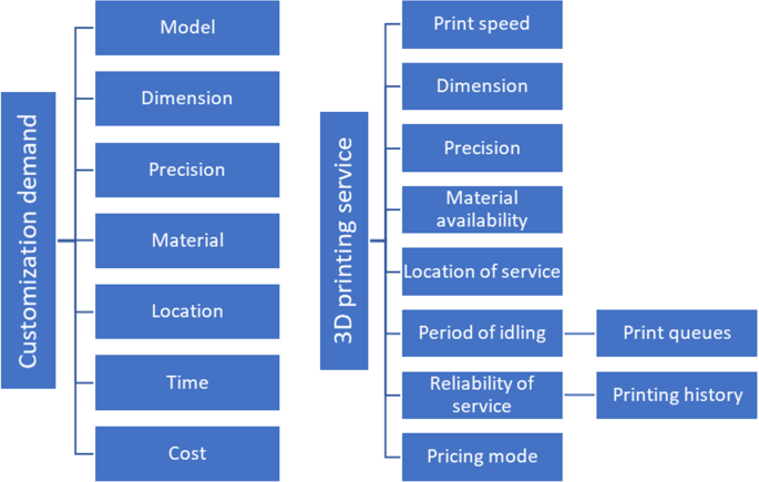 Online 3D Printing Service Includes Service Life Calculation