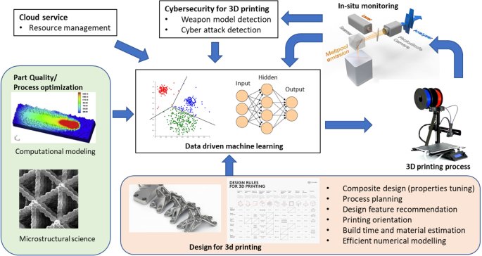 A Review On Machine Learning In 3d Printing Applications Potential And Challenges Springerlink