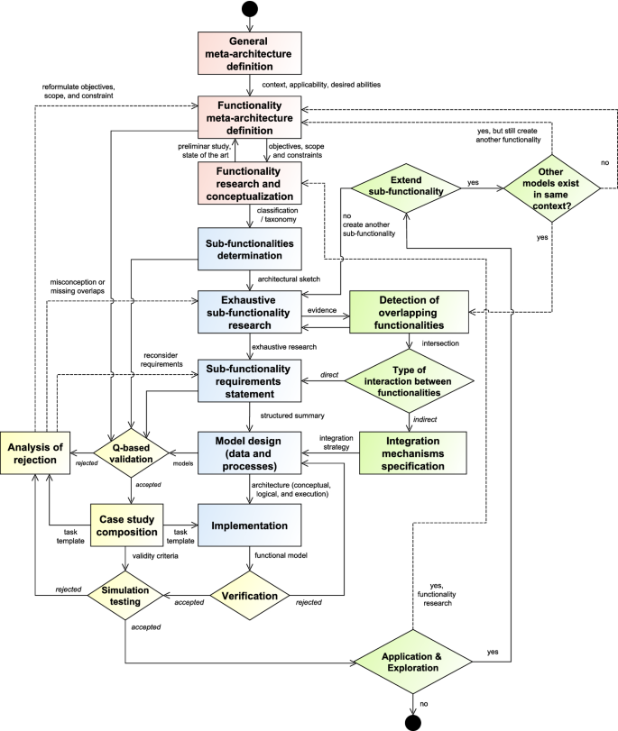 Methodological Aspects For Cognitive Architectures Construction A Study And Proposal Springerlink Methodological Aspects For Cognitive Architectures Construction A Study And Proposal Springerlink