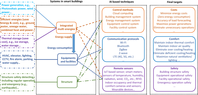 When Artificial Intelligence Meets Building Energy Efficiency A Review Focusing On Zero Energy Building Springerlink When Artificial Intelligence Meets Building Energy Efficiency A Review Focusing On Zero Energy Building Springerlink