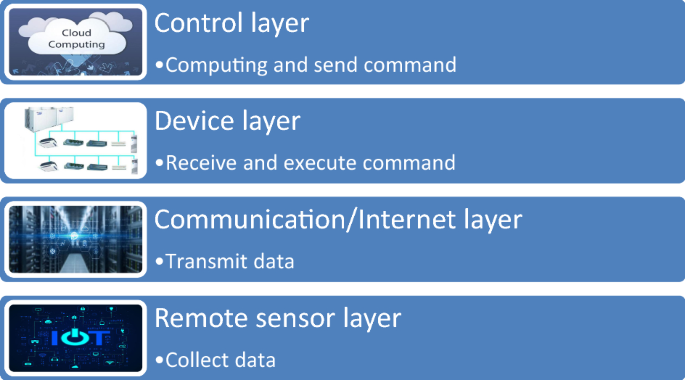 When Artificial Intelligence Meets Building Energy Efficiency A Review Focusing On Zero Energy Building Springerlink When Artificial Intelligence Meets Building Energy Efficiency A Review Focusing On Zero Energy Building Springerlink