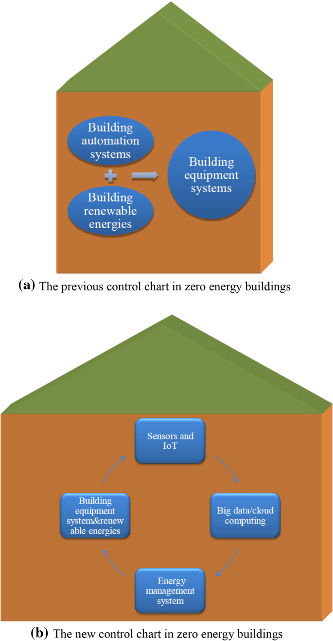 When Artificial Intelligence Meets Building Energy Efficiency A Review Focusing On Zero Energy Building Springerlink When Artificial Intelligence Meets Building Energy Efficiency A Review Focusing On Zero Energy Building Springerlink