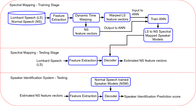 Understanding Lombard Speech A Review Of Compensation Techniques Towards Improving Speech Based Recognition Systems Springerlink