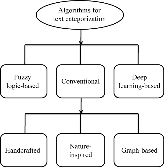 Text Categorization Past And Present Springerlink