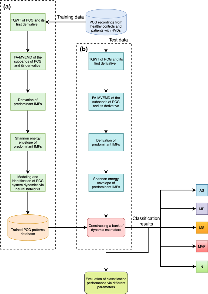 Detection Of Heart Valve Disorders From Pcg Signals Using Tqwt Fa Mvemd Shannon Energy Envelope And Deterministic Learning Springerlink