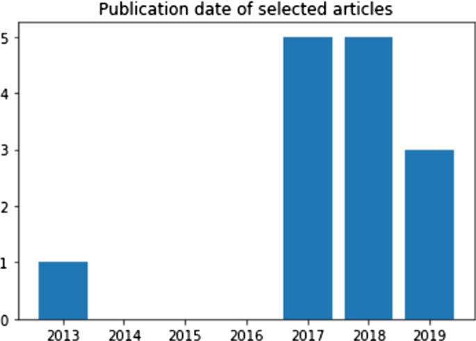 systematic literature review on analysis figure 3