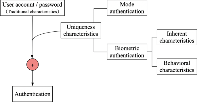 Artificial intelligence in cyber security: research advances, challenges,  and opportunities | SpringerLink