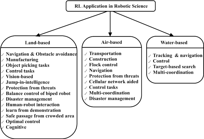 Reinforcement learning in robotic applications: a comprehensive survey |  SpringerLink