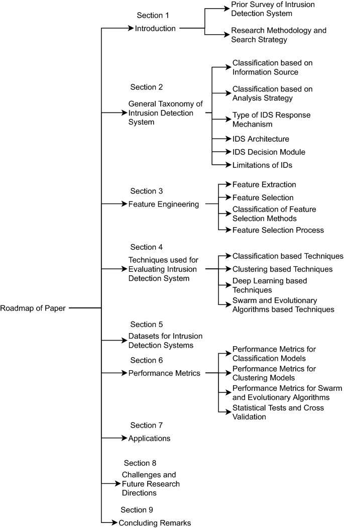 Intruders: Research & Development