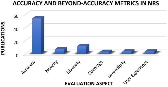 News Recommender System A Review Of Recent Progress Challenges And Opportunities Springerlink