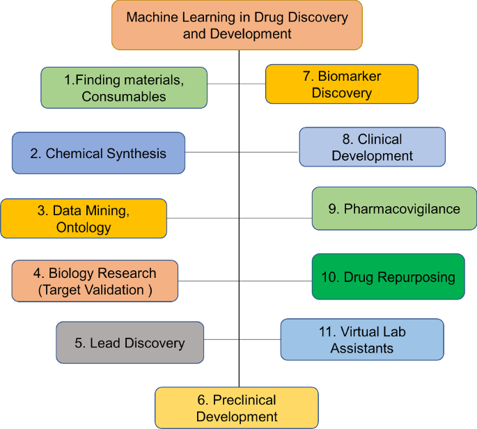 Machine Learning In Drug Discovery A Review Springerlink