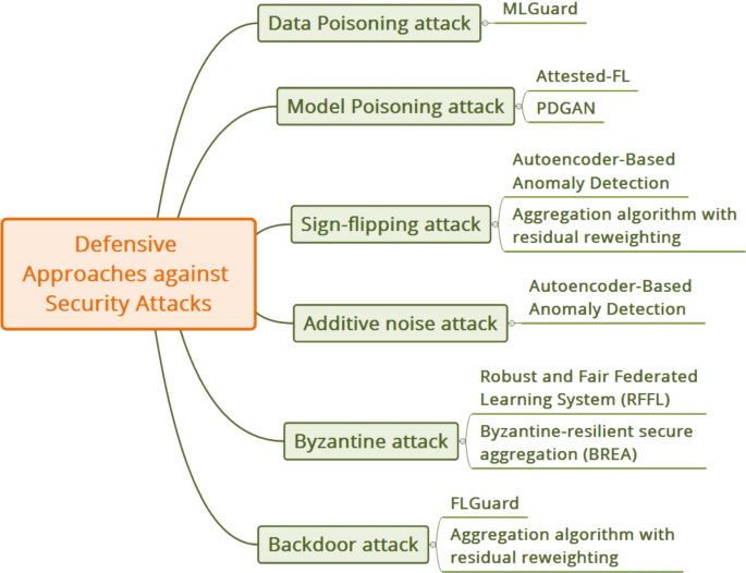 Federated learning attack surface: taxonomy, cyber defences 