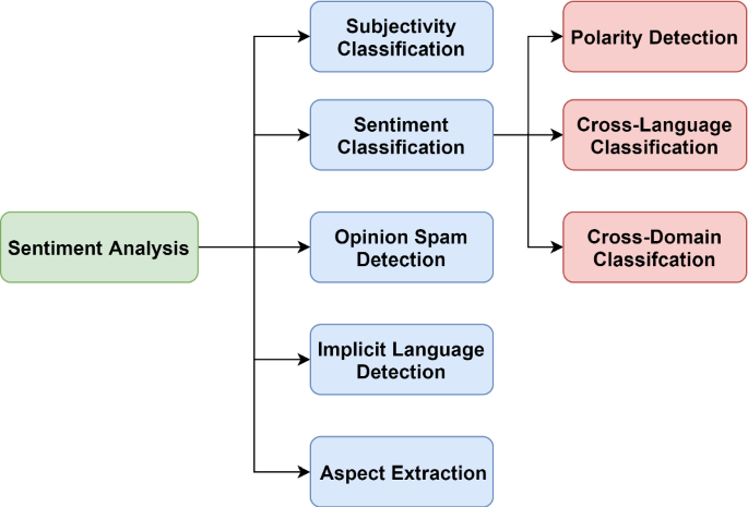 A survey on sentiment analysis methods, applications, and challenges |  SpringerLink
