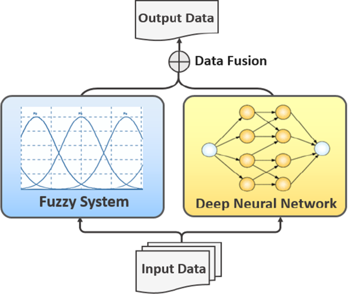 Deep Neuro-Fuzzy System application trends, challenges, and future  perspectives: a systematic survey | SpringerLink