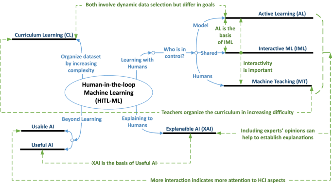 iterative design process visualization showing feedback loop between AI generation and human refinement with annotated revision stages